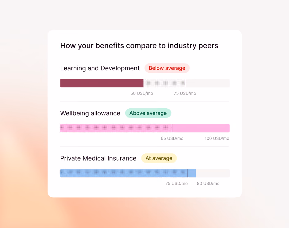 Comparison chart showing how your benefits compare to industry peers in three categories: Learning and Development is below average at about 50 USD/mo; Wellbeing allowance is above average at about 65 USD/mo; Private Medical Insurance is at average at about 75 USD/mo.