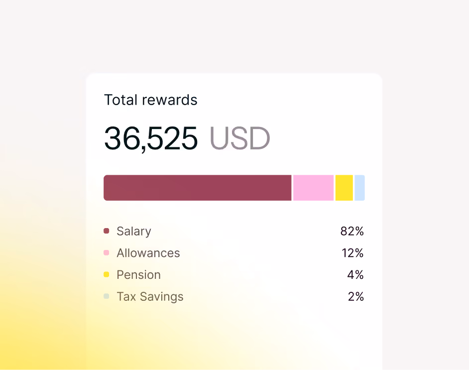 Total rewards amounting to 36,525 USD broken down into Salary 82%, Allowances 12%, Pension 4%, and Tax Savings 2% with a corresponding horizontal bar chart.