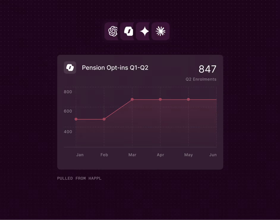 Line graph titled 'Pension Opt-ins Q1-Q2' showing monthly enrollments from January to June, with values starting at 500 in January and February, rising to about 750 in March and remaining steady through June, totaling 847 enrollments in Q2.