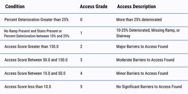 Sidewalk condition affects the 0-5 accessibility grade assigned by DeepWalk's sidewalk inspection software
