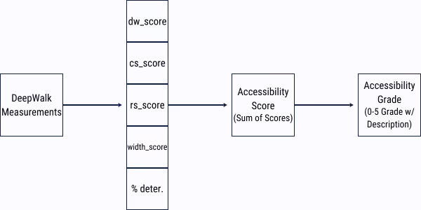 Breakdown of how DeepWalk's sidewalk inspection software scores sidewalk scans