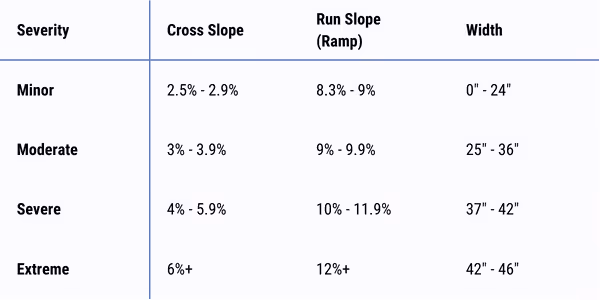 Measurement thresholds used for DeepWalk's sidewalk and curb ramp inspection software