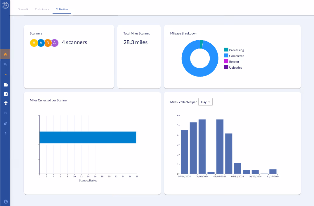 Dashboard showing 4 scanners with total 28.3 miles scanned, a mileage breakdown donut chart, bar graph of miles per scanner, and daily miles collected bar chart with dates.