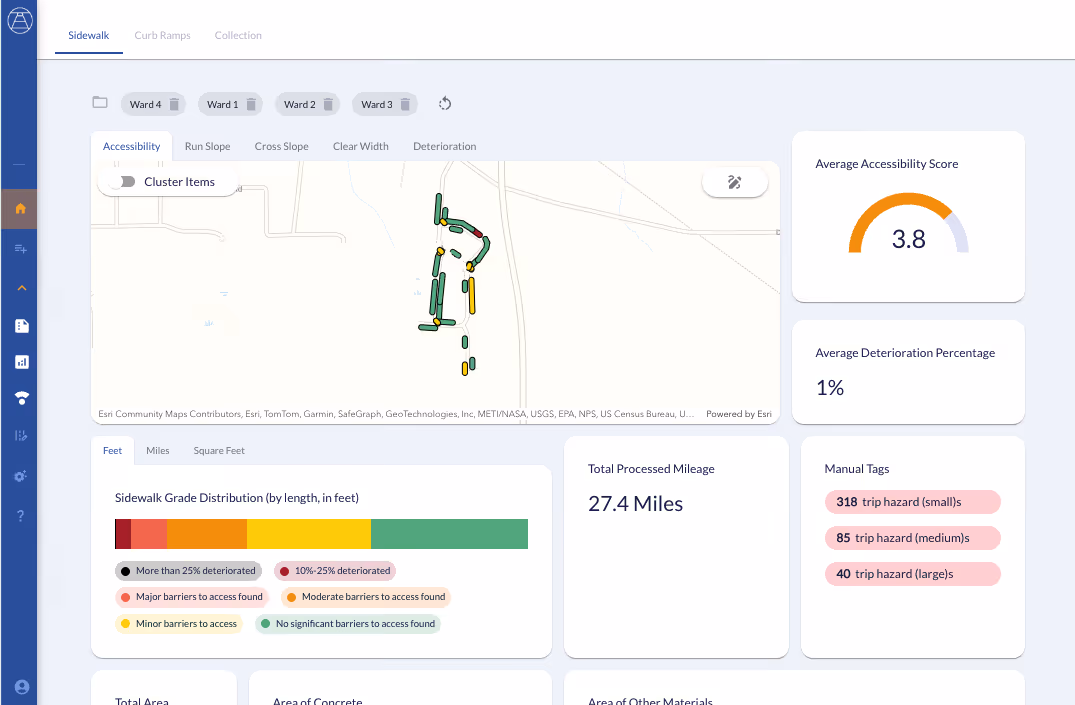 Dashboard showing sidewalk accessibility data with map, grade distribution bar, and metrics including average accessibility score 3.8 and total processed mileage 27.4 miles.