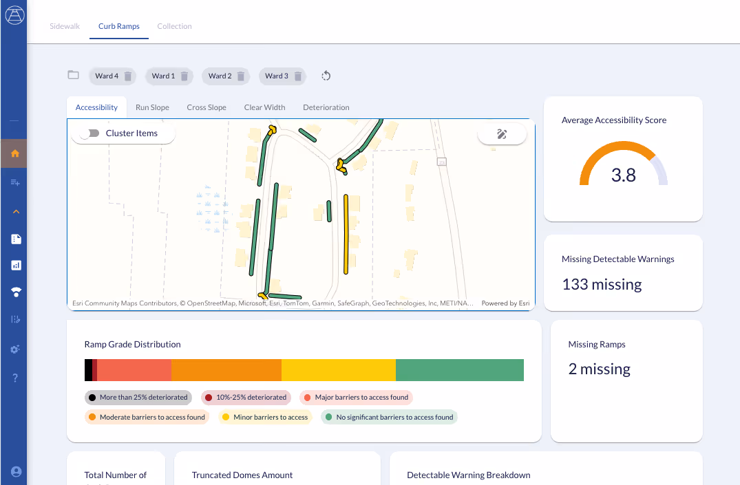 Dashboard displaying curb ramp accessibility with map, ramp grade distribution bar, average accessibility score of 3.8, and counts of missing detectable warnings and ramps.