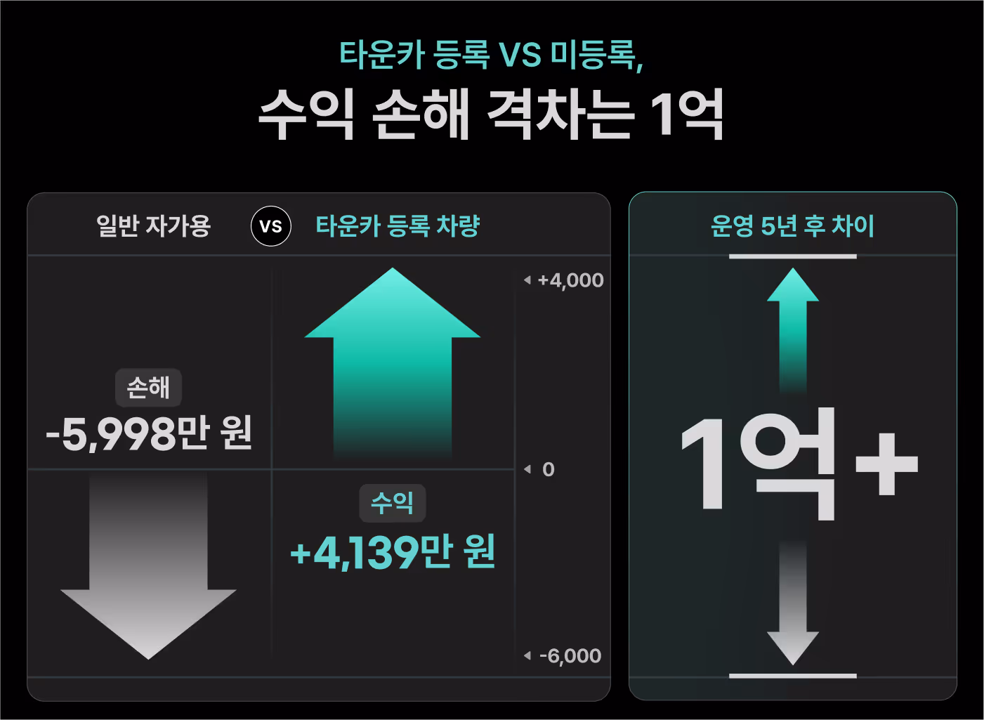 수익 손해 격차는 1억원
