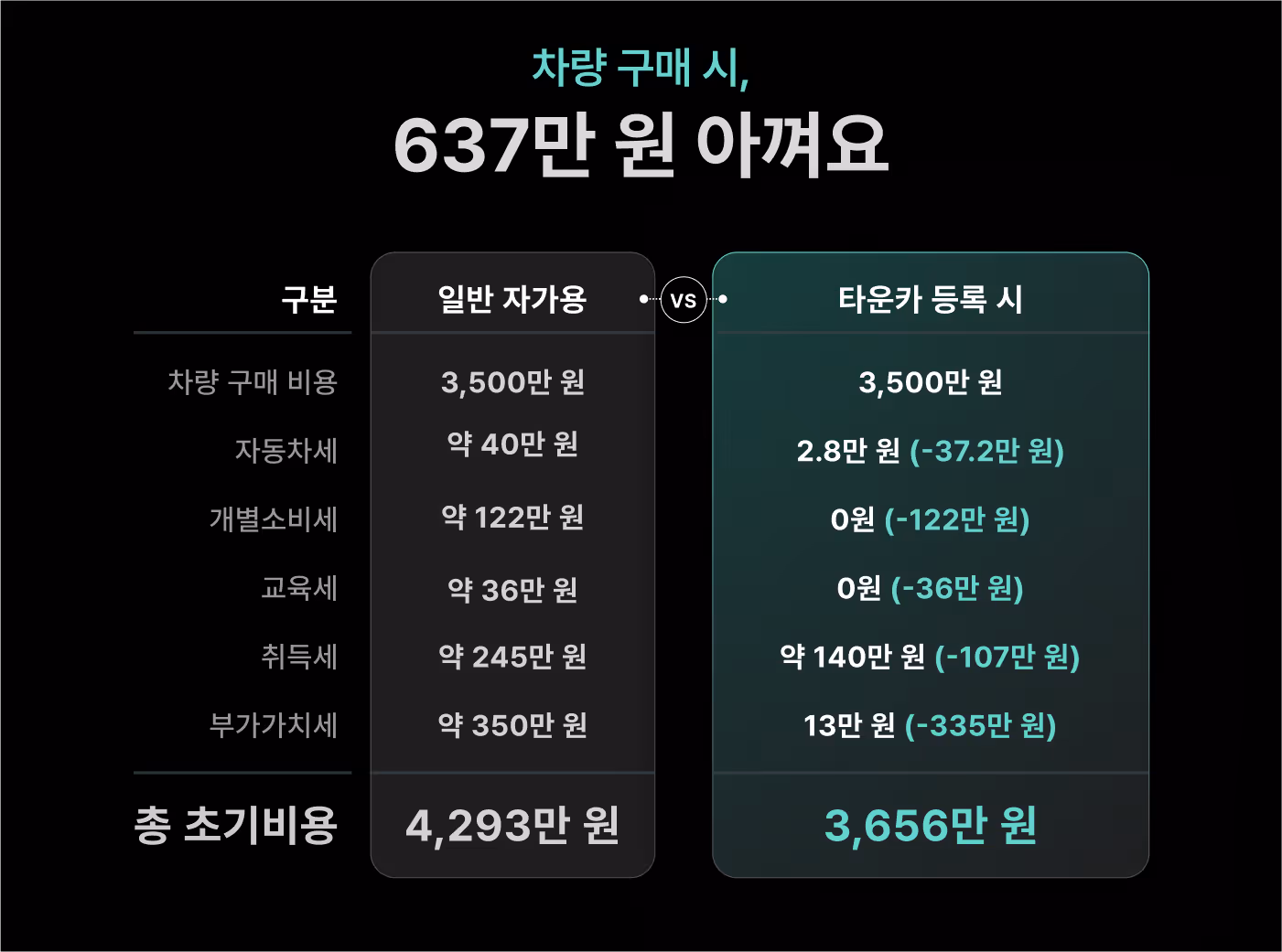 차량 구매 시, 637만 원 아꼈어요