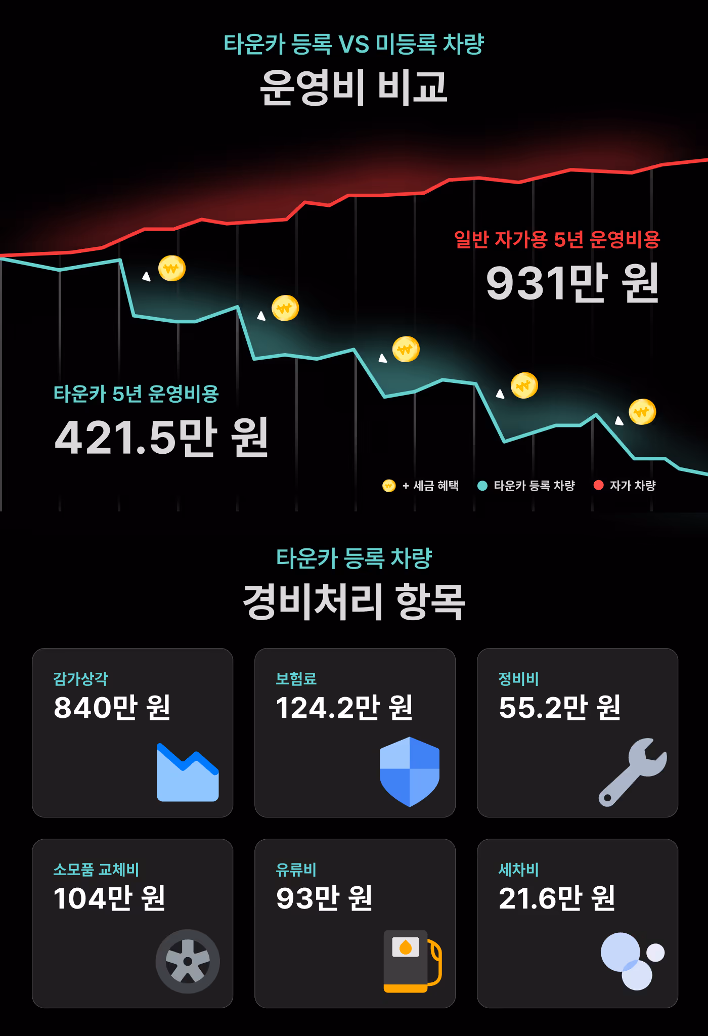 운영비 비교
