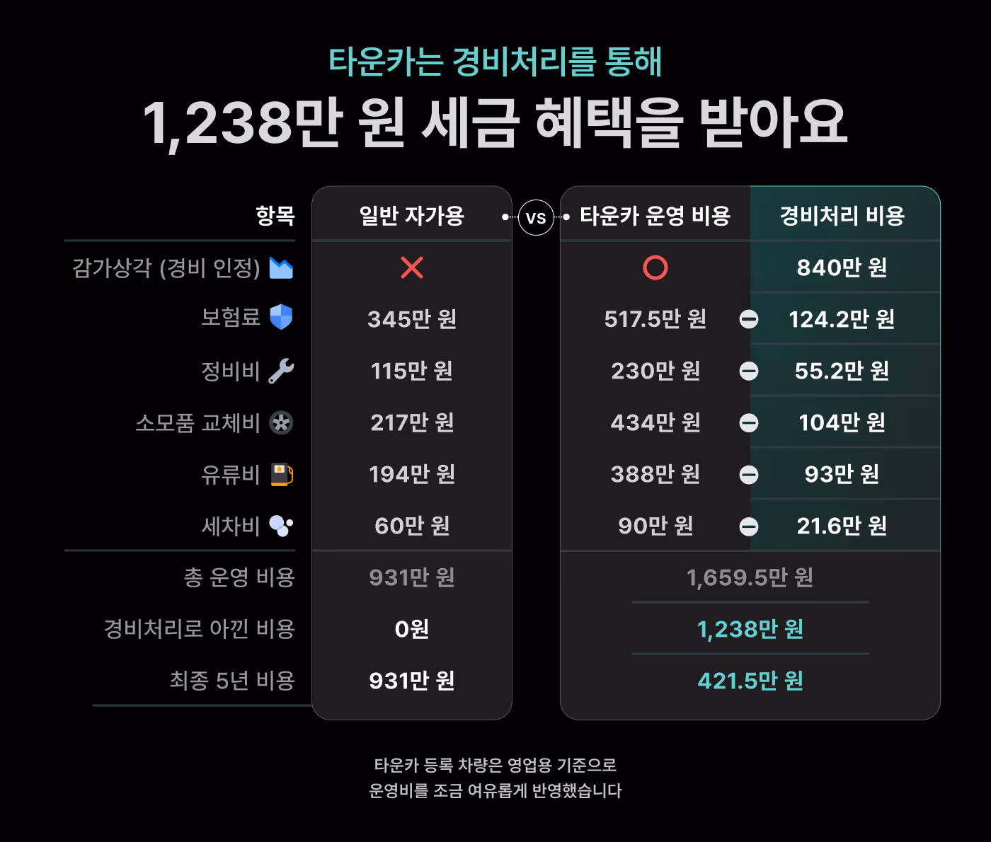 1,238만 원 세금 혜택을 받아요