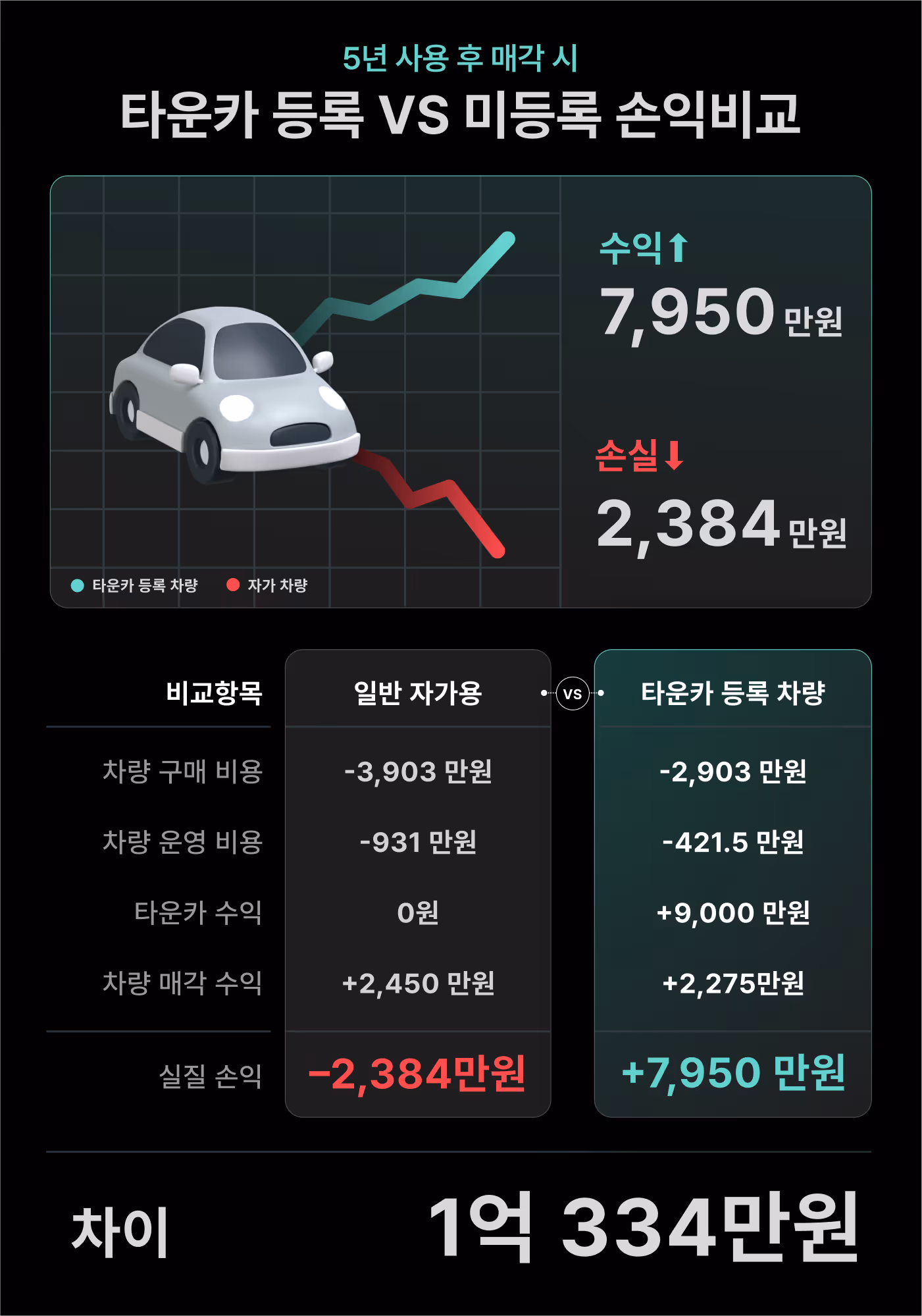타운카 등록 vs 미등록 손익비교