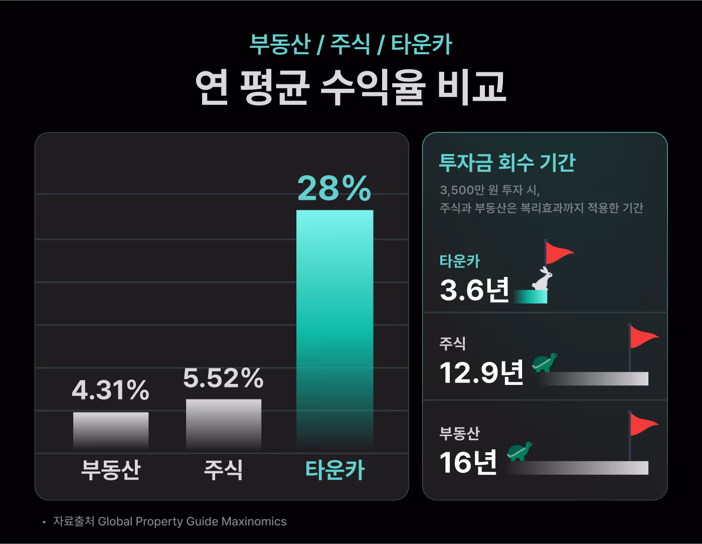 타운카 연 평균 수익율 비교