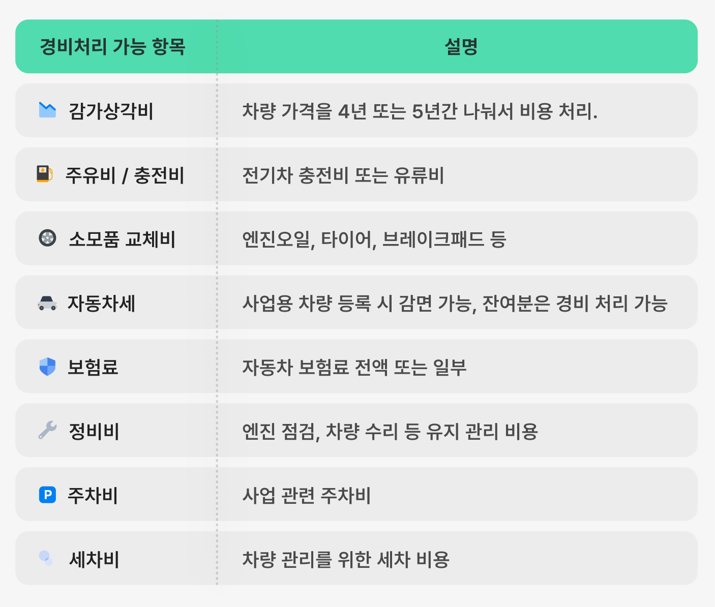주유비, 타이어 교체까지 모든 항목이 경비처리 가능
