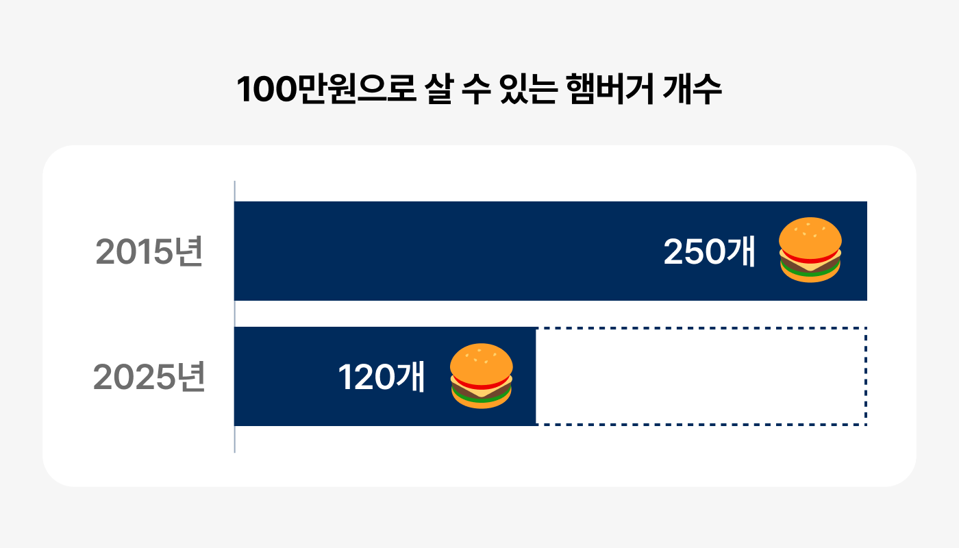 100만원으로 살 수 있는 햄버거 개수 도표 2015년 250개, 2025년 20개