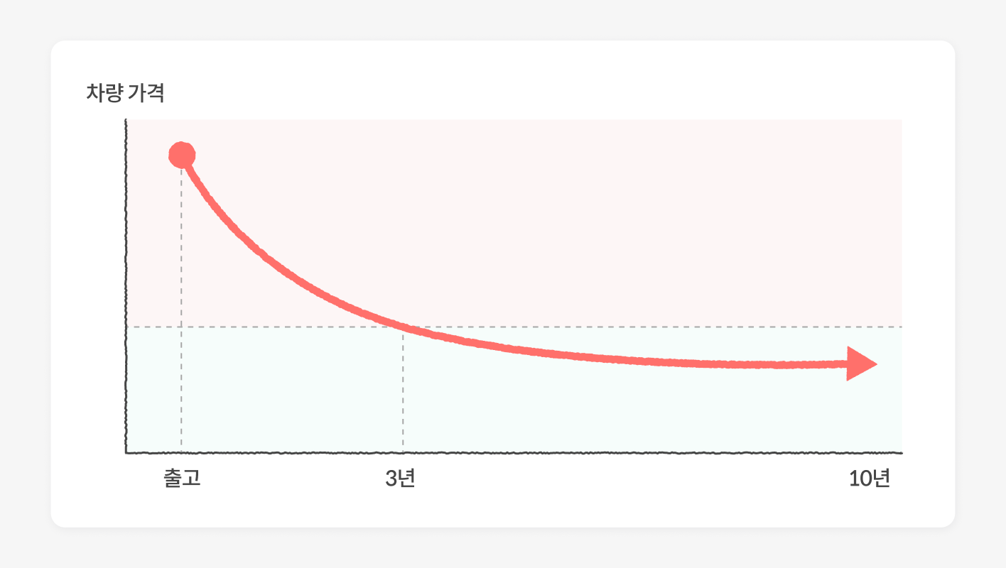 시간에 따른 차량가격 감가 그래프, 3년차까지 가파르게 가격이  떨어지고, 10년차까지 서서히 떨어지는 그래프