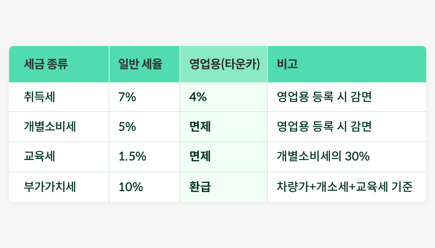 타운카 세제혜택 비교표