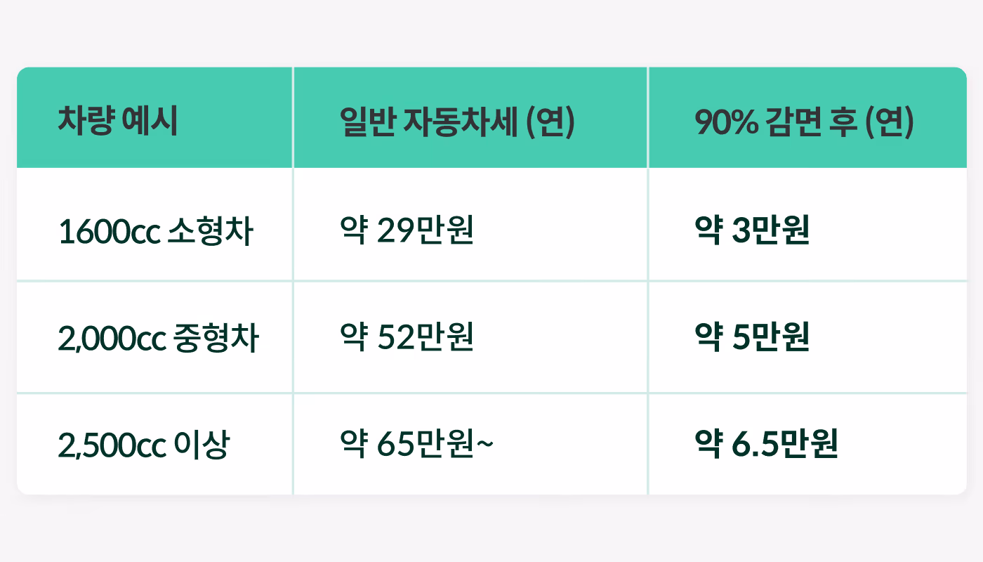 타운카 자동차세 비교표