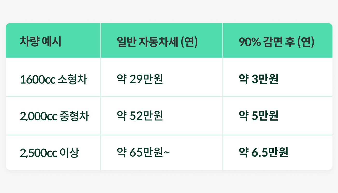 타운카 자동차세 비교표
