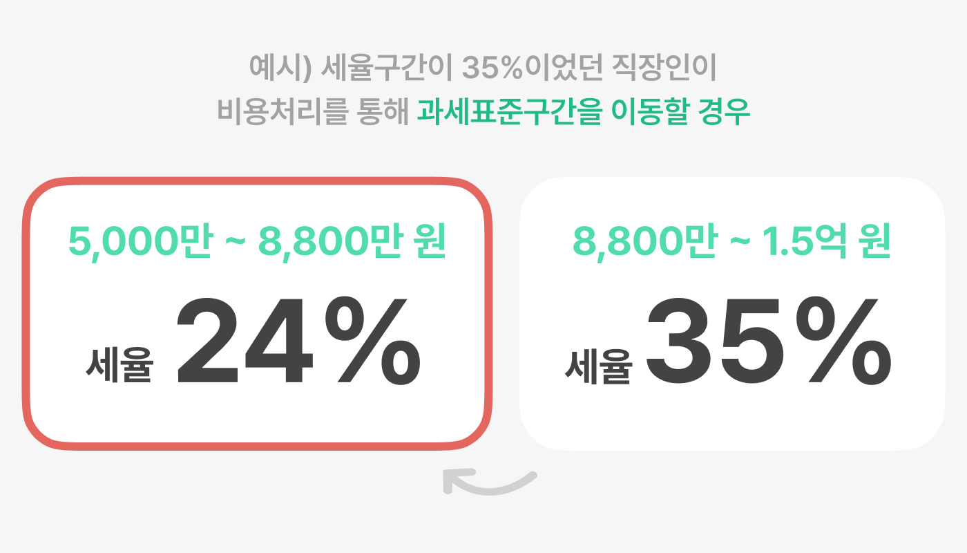 타운카 절세 과세표준구간 이동 이미지 35% 세율에서 24% 세율로 이동한 경우