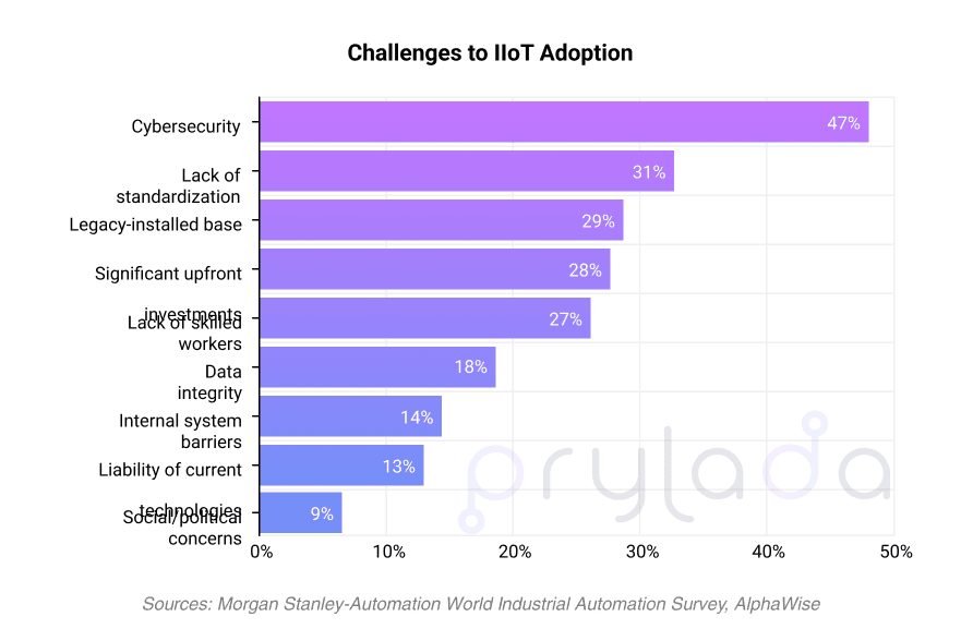 Challenges to IIoT Adoption