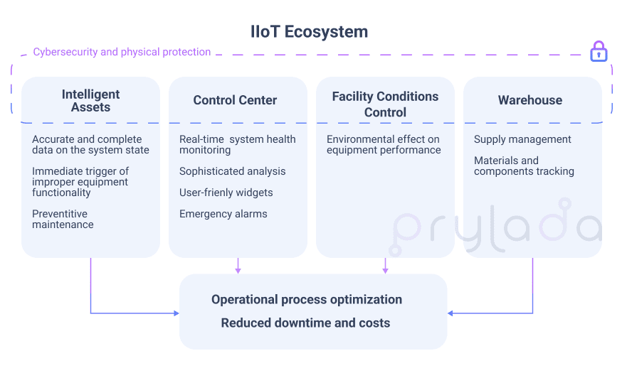 IIoT Ecosystem