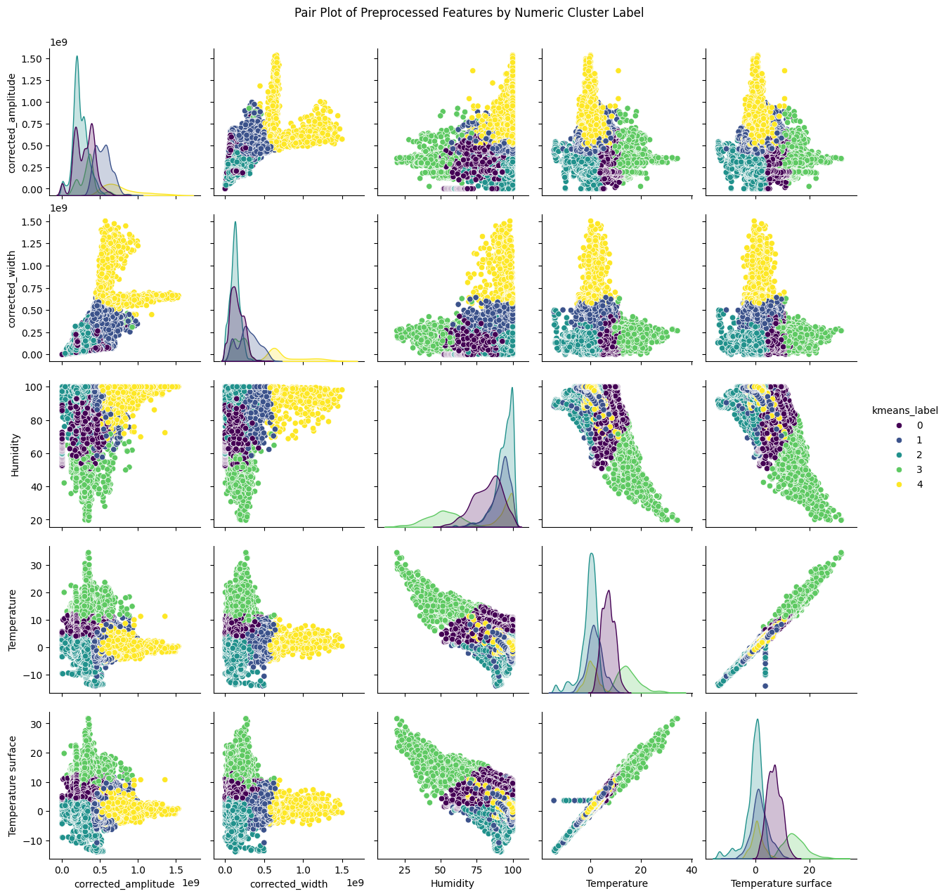 Pair plot of preprocessed features colored by cluster labels.