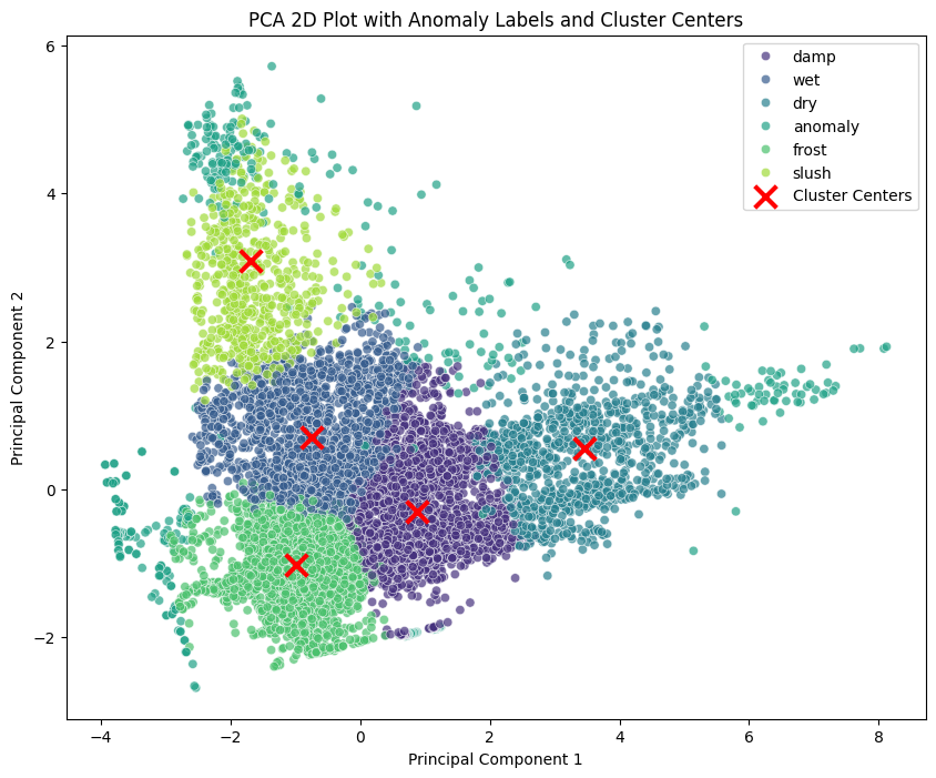 PCA 2D projection showing cluster centers and labeled anomalies