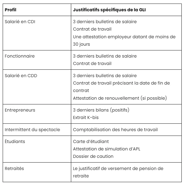 Justificatifs à fournir par le locataire pour l'assurance GLI