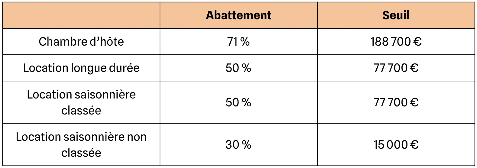 Nouveaux seuils et abattements sur la location meublée de courte durée