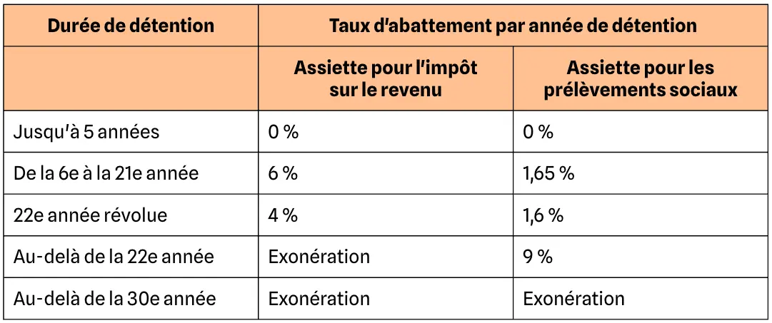 tableau des abattements sur l'imposition sur la plus-value selon la durée de détention du bien
