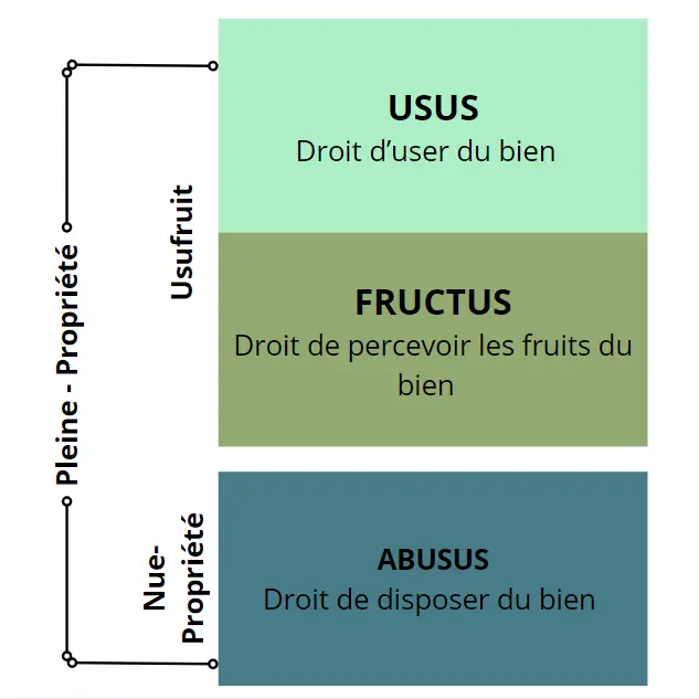 demembrement de propriete