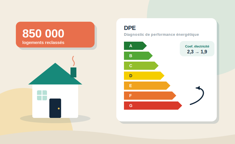 850 000 logements reclassés grâce au nouveau calcul du DPE, avec l'étiquette énergétique