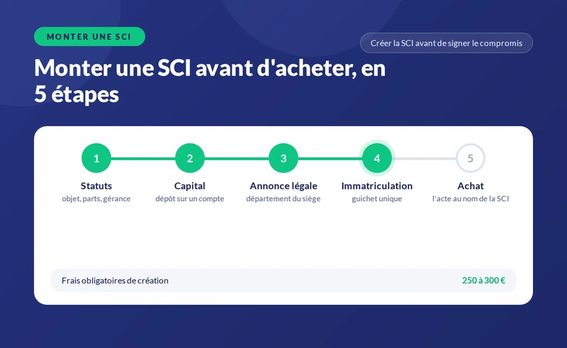 Monter une SCI pour acheter un bien : étapes, coûts et pièges