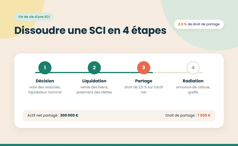 Dissolution d'une SCI : étapes, coût et fiscalité