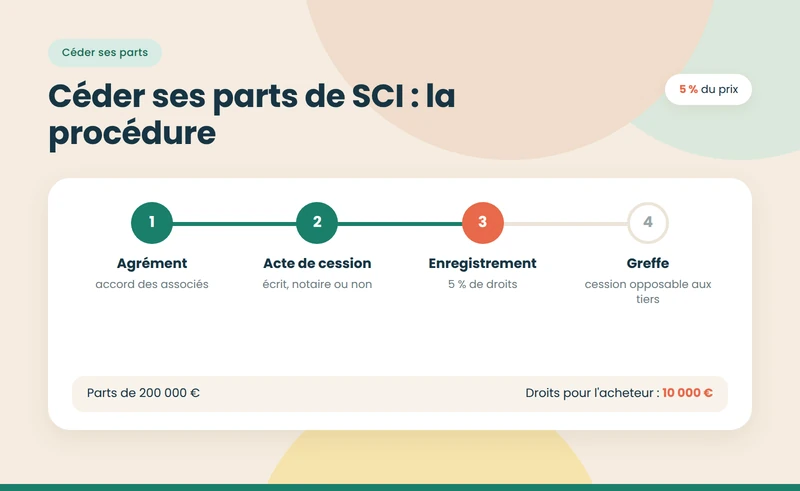 Cession de parts de SCI : procédure et fiscalité