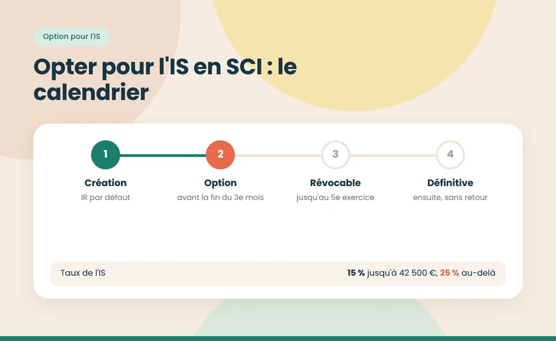 Option pour l'IS en SCI : conditions et conséquences