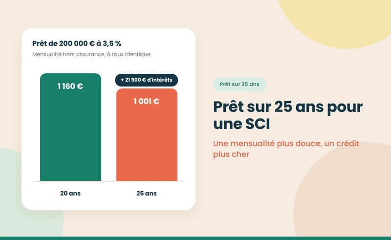 Prêt de 25 ans pour une SCI : durée, taux et garanties