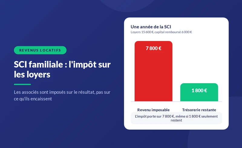 SCI familiale avec revenus locatifs : quelle fiscalité ?