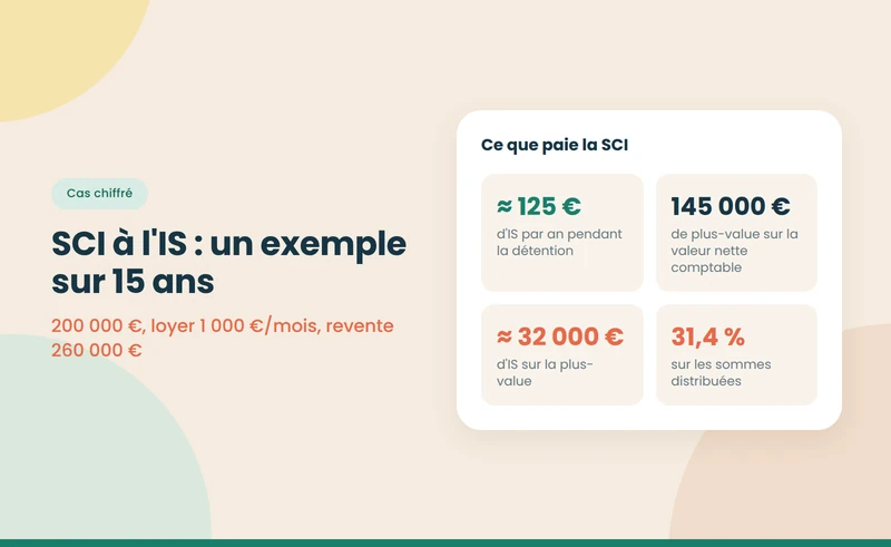 Exemple chiffré d'imposition d'une SCI à l'IS, de l'achat à la revente