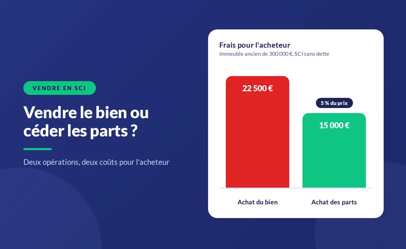Vente d'une SCI ou d'un bien détenu en SCI : que choisir ?