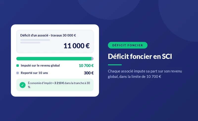 Déficit foncier en SCI : fonctionnement et plafonds