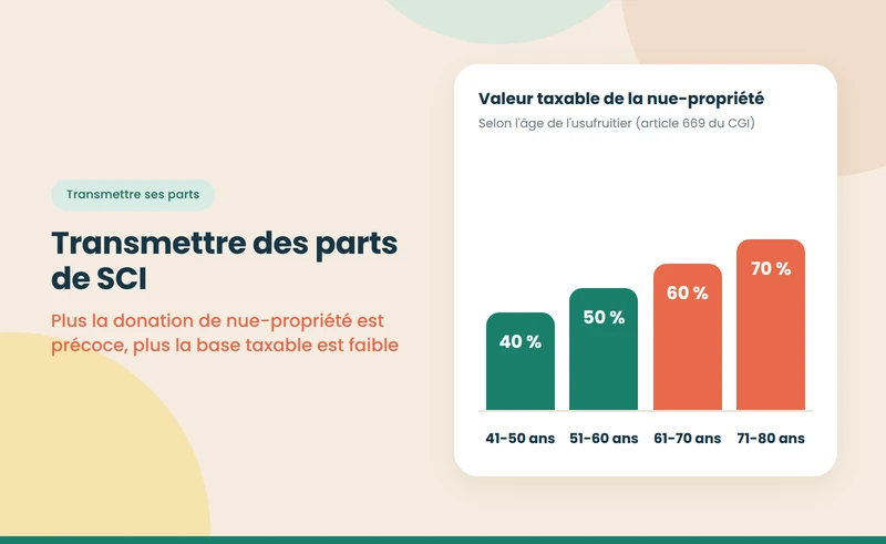 Transmission de parts de SCI : donation, succession et démembrement