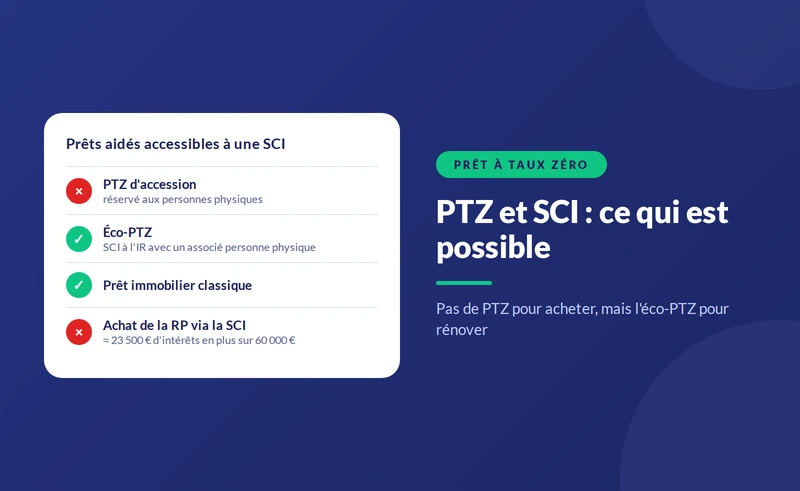 Prêt à taux zéro et SCI familiale : ce qui est possible