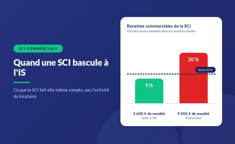 SCI commerciale : quand une SCI devient soumise à l'IS