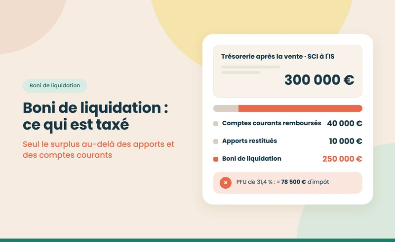 Boni de liquidation d'une SCI : calcul et fiscalité