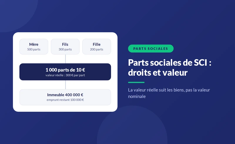 Parts sociales de SCI : droits, valeur et transmission