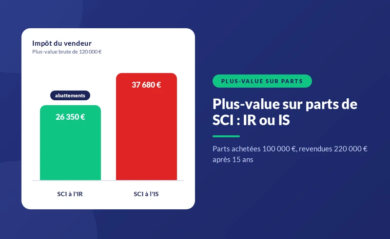 Plus-value sur cession de parts de SCI : calcul et imposition