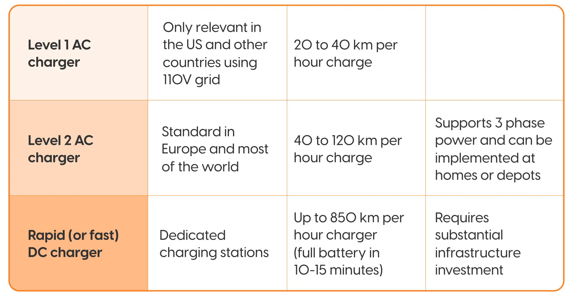 Chart explaining different EV charger types and their parameters