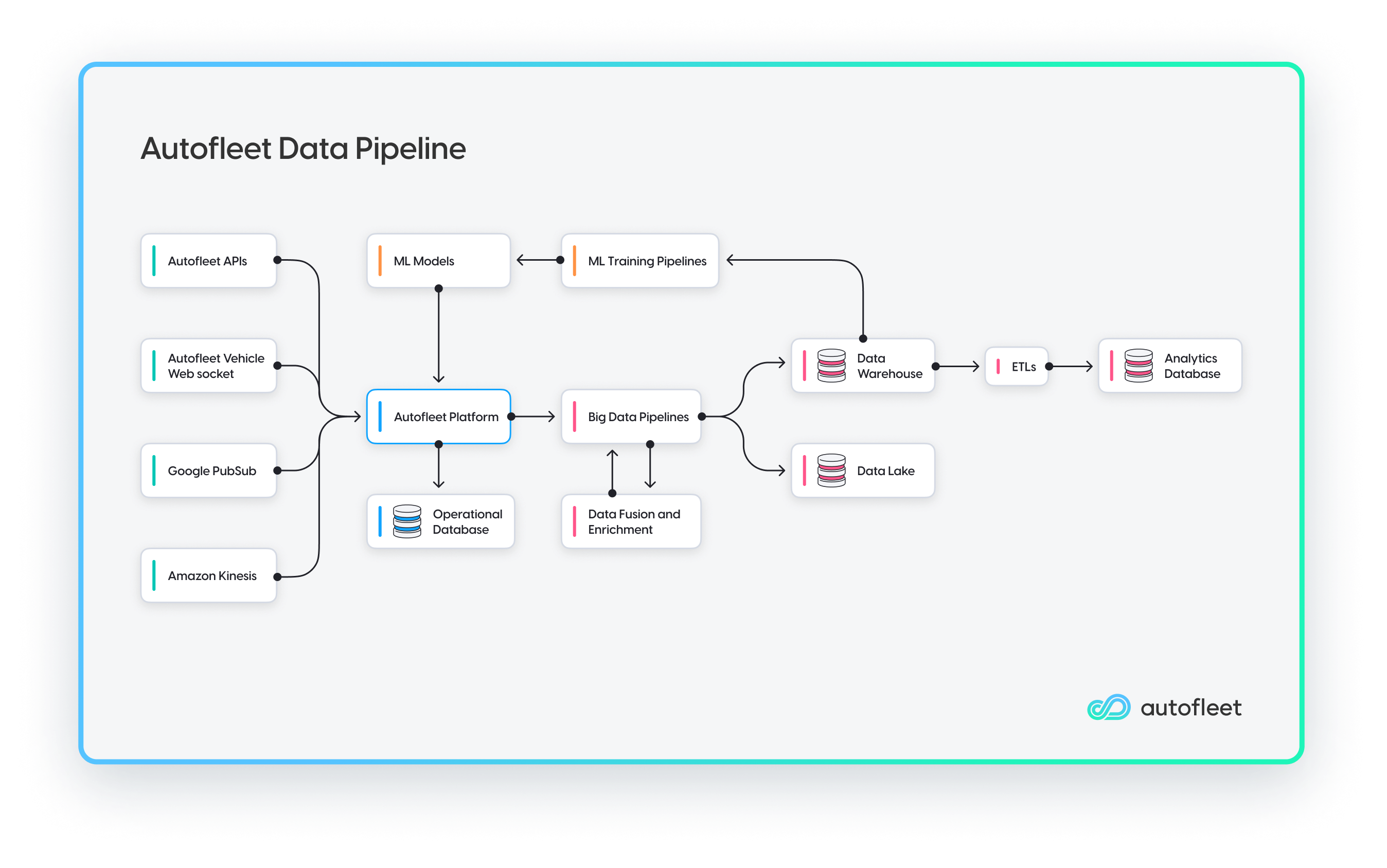 Autofleet's data pipeline 