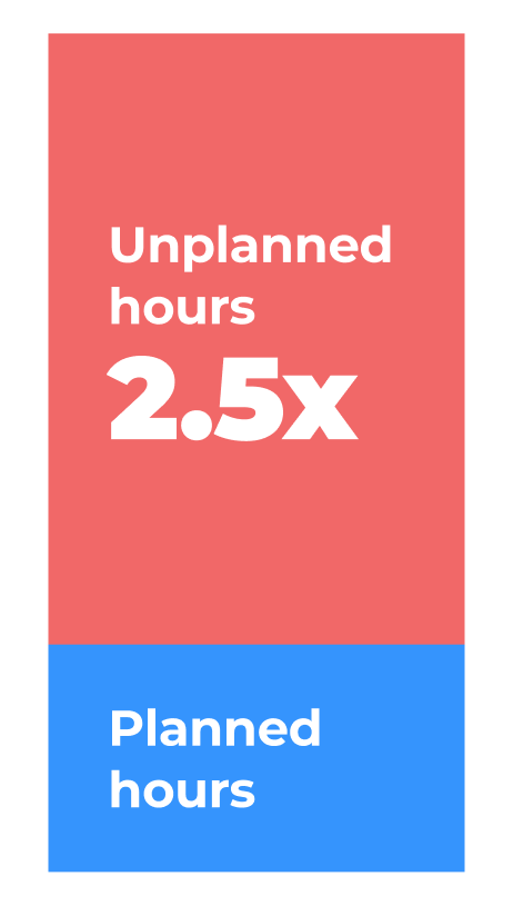 Unplanned downtime takes 2 1/2 longer than planned downtime 