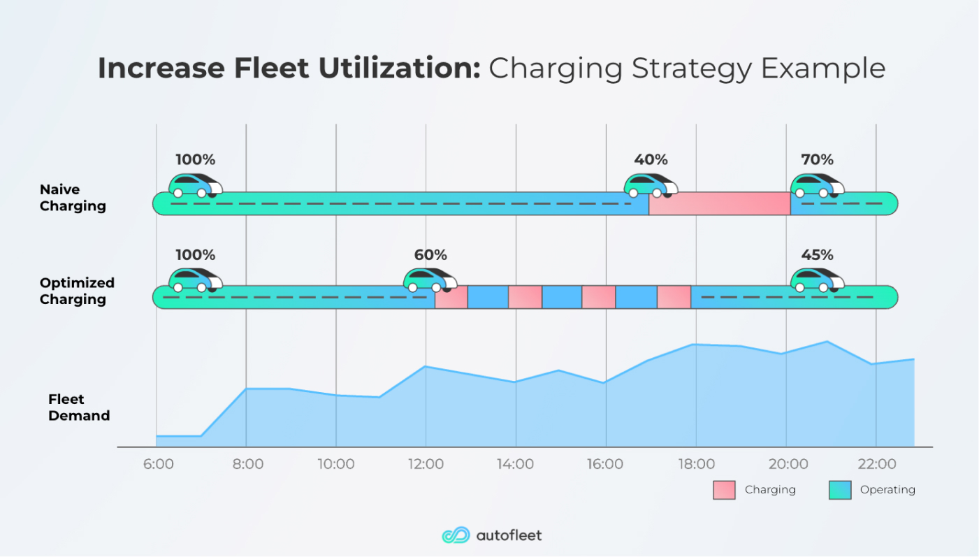 Optimized charging strategy by Autofleet 